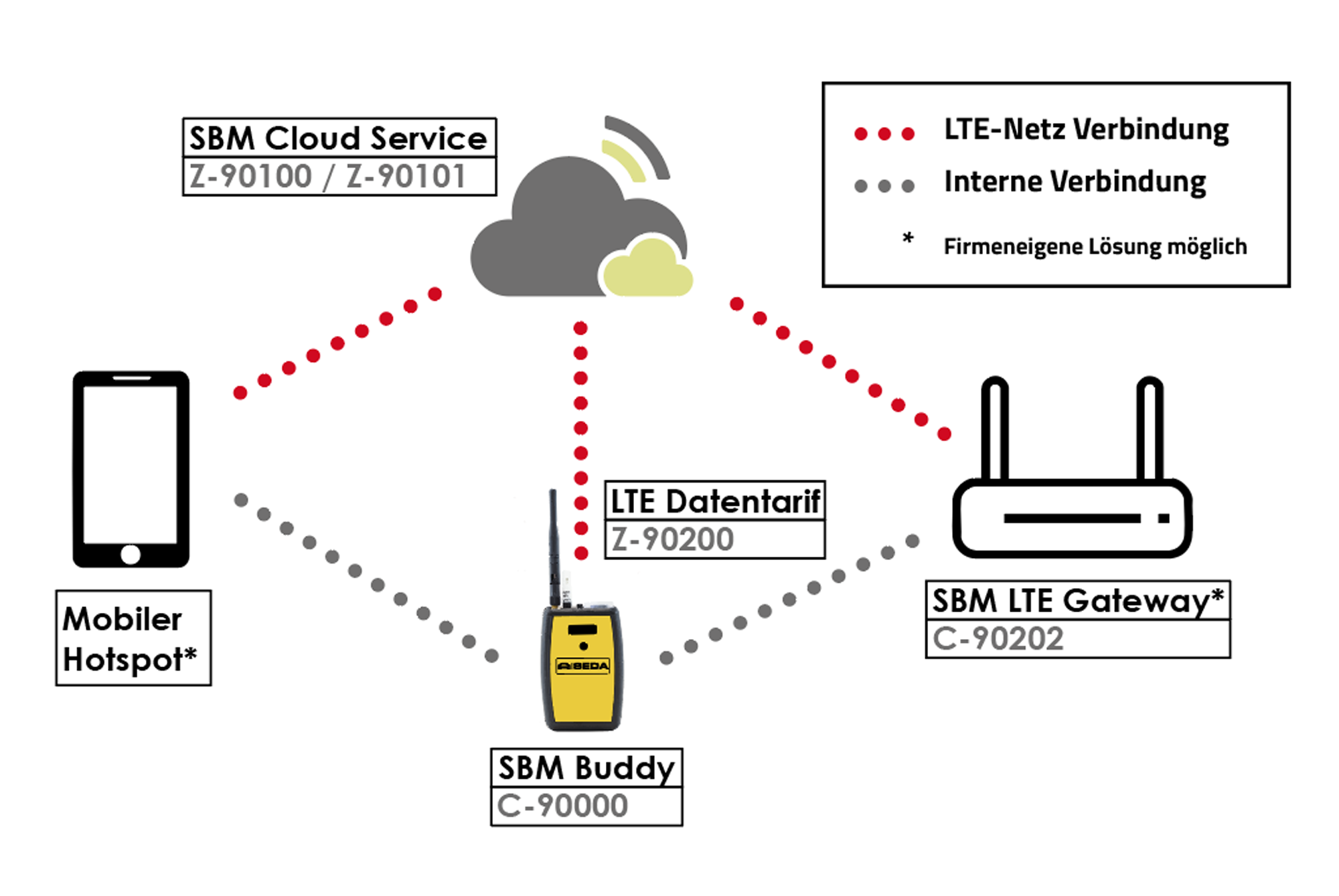 SEDA SBM Smart Battery Monitoring